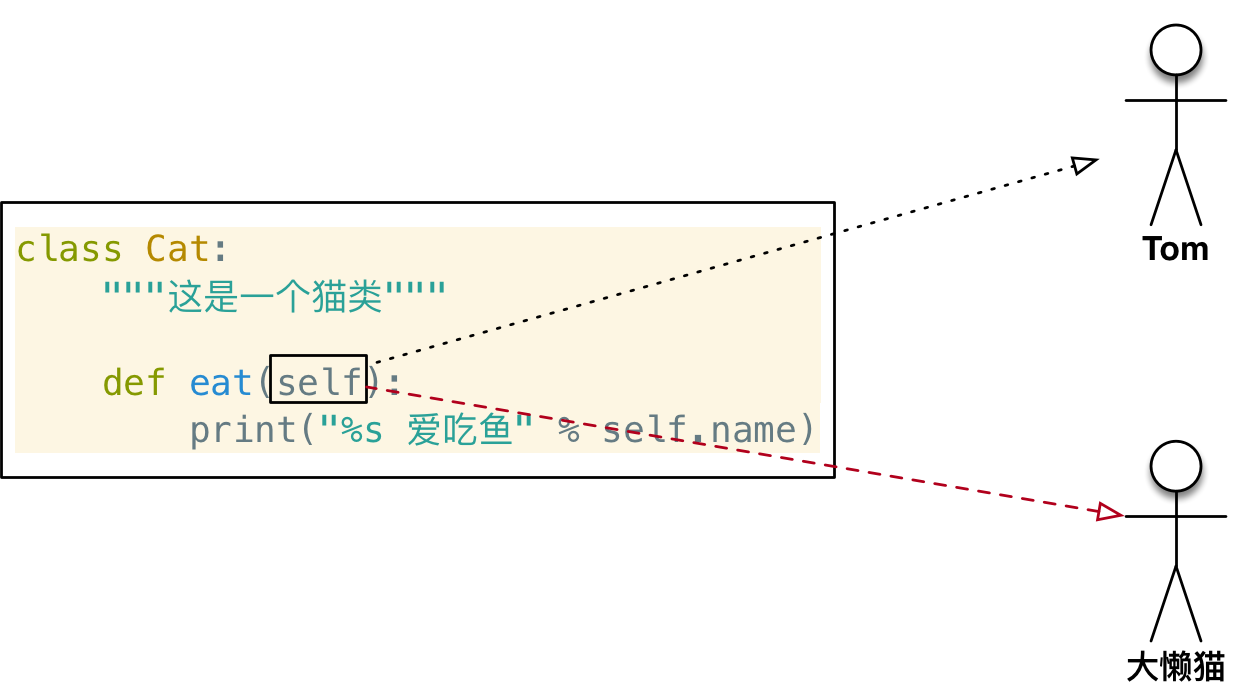 方法中的self